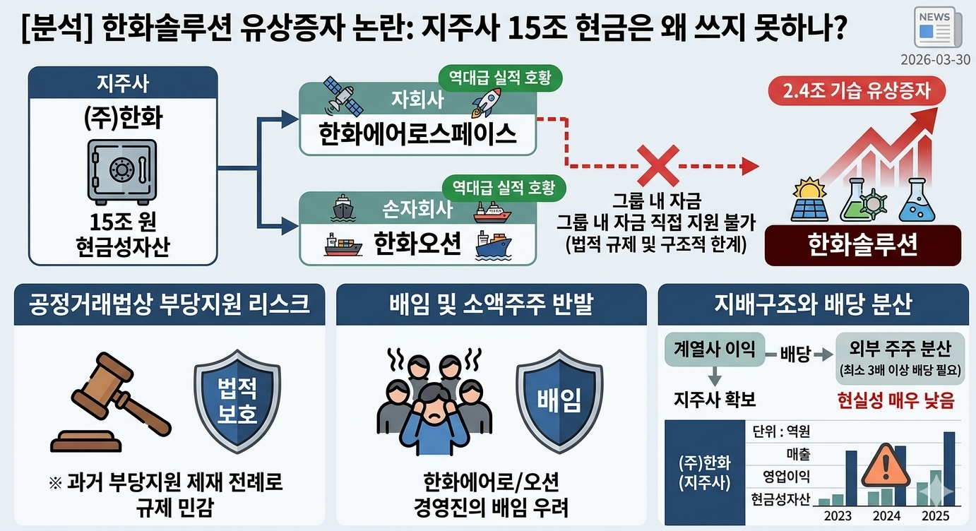 한화솔루션 유상증자 논란