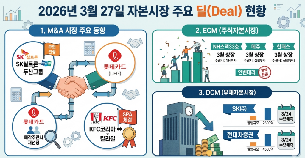 자본시장 리포트- 국내 자본시장 주요 딜 및 리포트 총정리(2026.03.27)